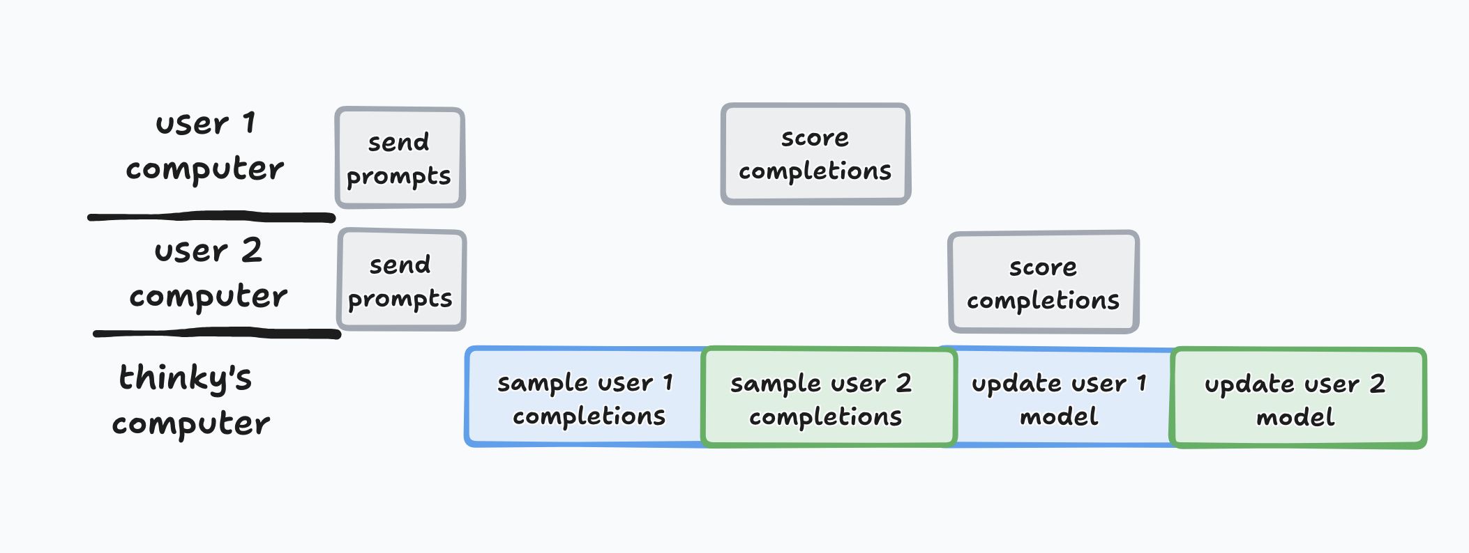 concurrency across users
