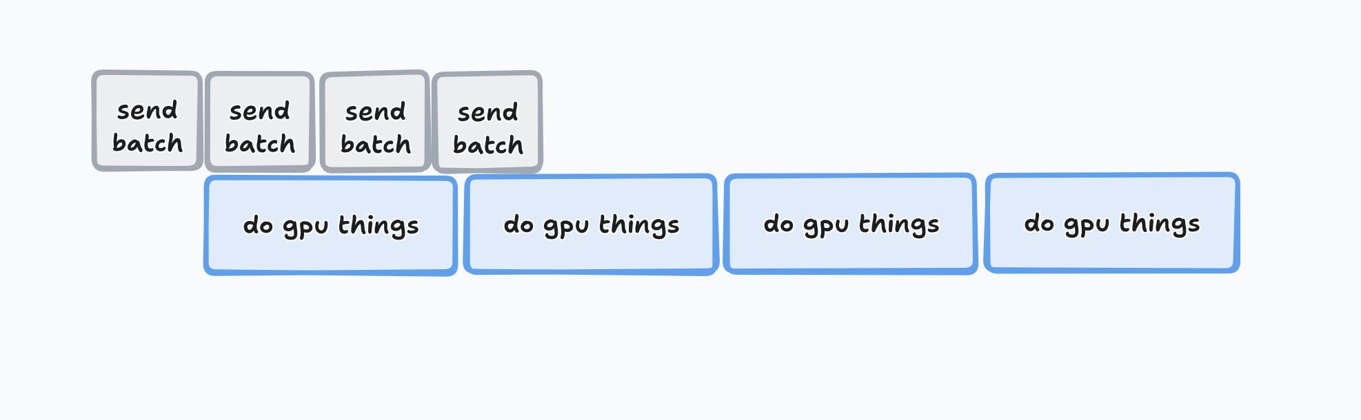 queuing to save gpu time